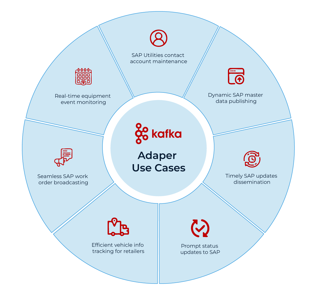 SAP Kafka Integration Real time Data Flow for Business Agility